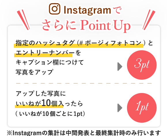 InstagramでさらにPoint Up　指定のハッシュタグ(#ポージィフォトコン)とエントリーナンバーをキャプション欄につけて写真をアップ。アップした写真にいいねが10個入ったら1pt(いいねが10個ごとに1pt)